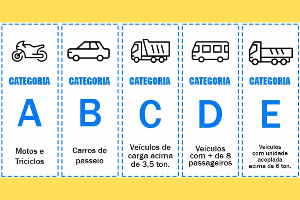 Categorias CNH A, B, C, D, E veículos Brasil.